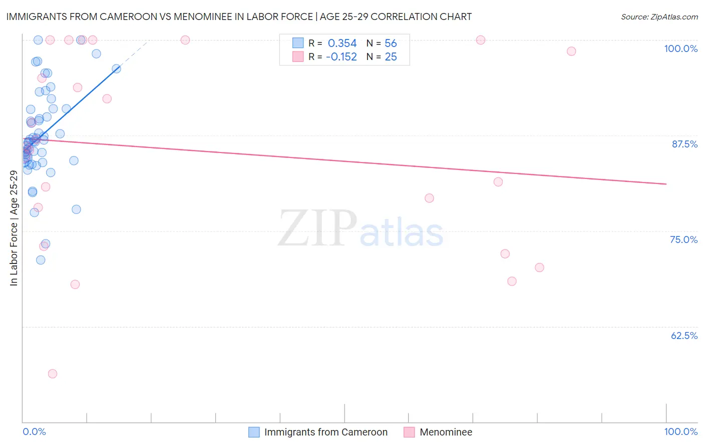 Immigrants from Cameroon vs Menominee In Labor Force | Age 25-29