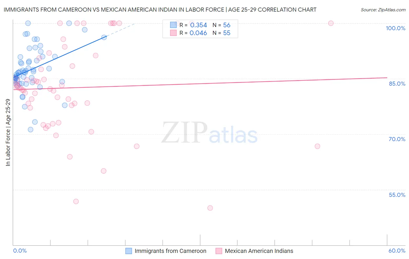Immigrants from Cameroon vs Mexican American Indian In Labor Force | Age 25-29