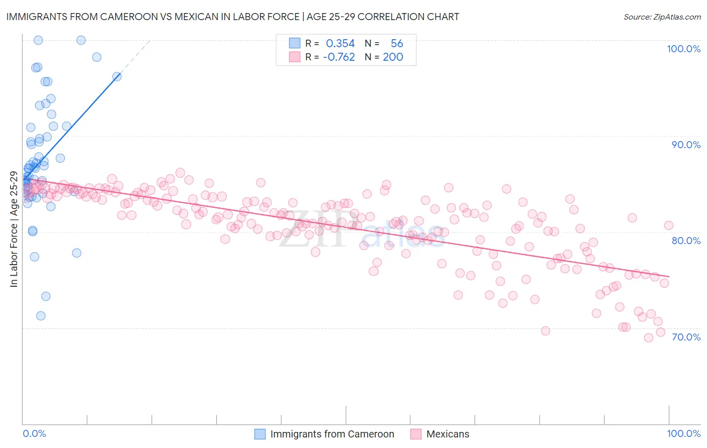 Immigrants from Cameroon vs Mexican In Labor Force | Age 25-29