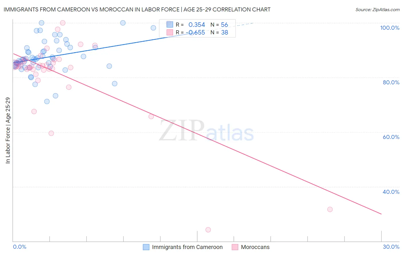 Immigrants from Cameroon vs Moroccan In Labor Force | Age 25-29