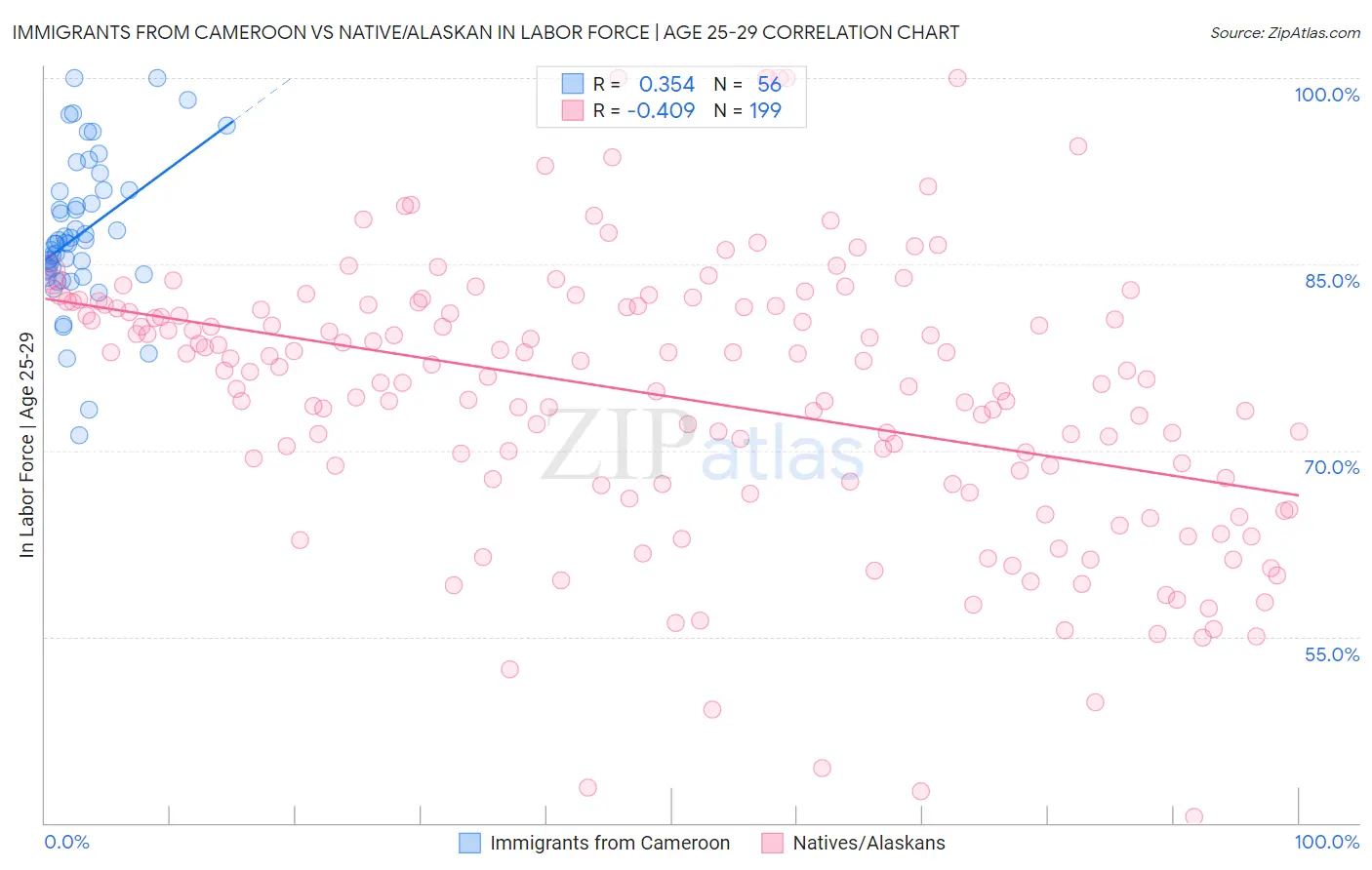 Immigrants from Cameroon vs Native/Alaskan In Labor Force | Age 25-29