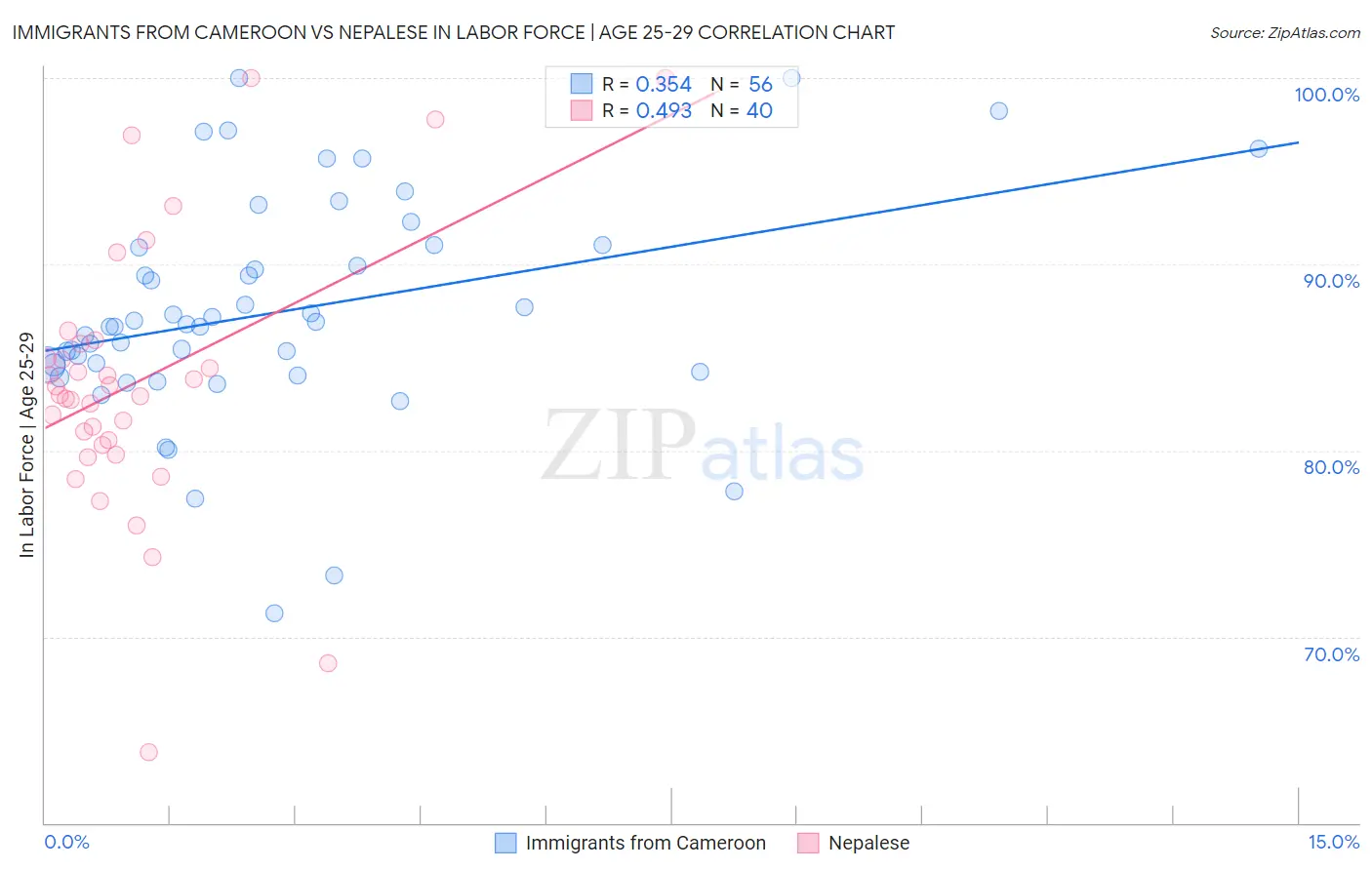 Immigrants from Cameroon vs Nepalese In Labor Force | Age 25-29