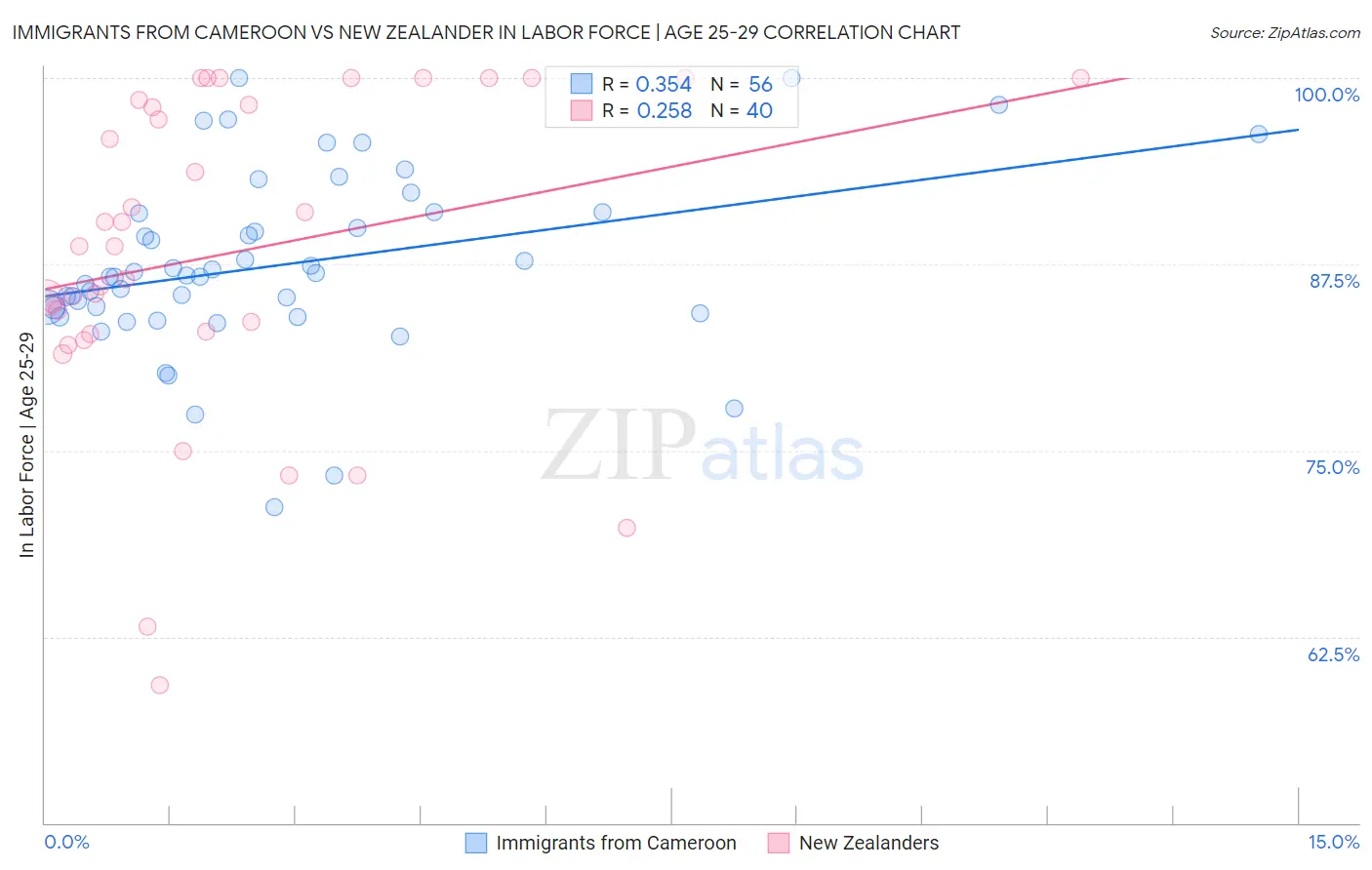 Immigrants from Cameroon vs New Zealander In Labor Force | Age 25-29