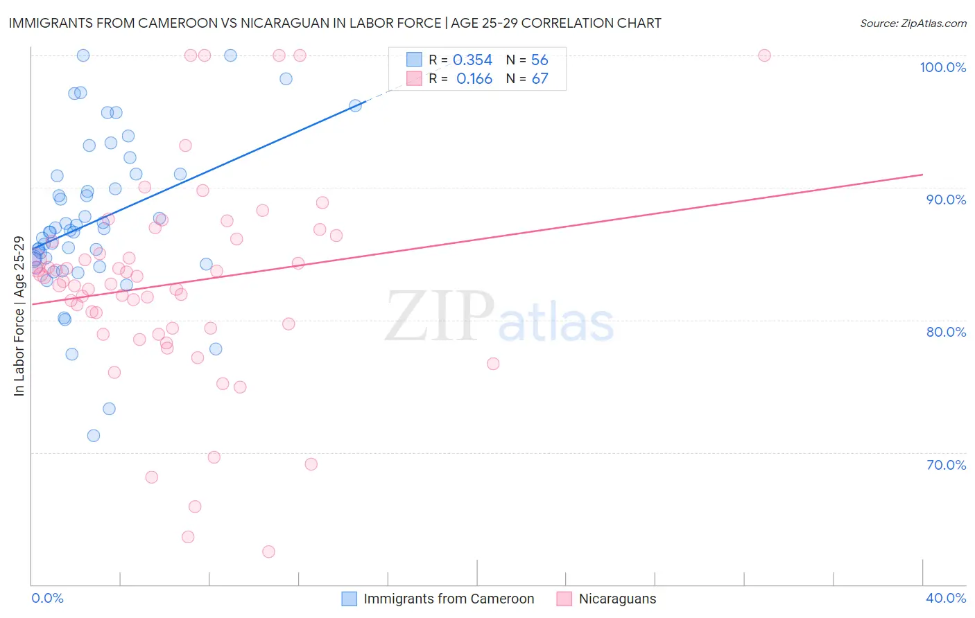 Immigrants from Cameroon vs Nicaraguan In Labor Force | Age 25-29