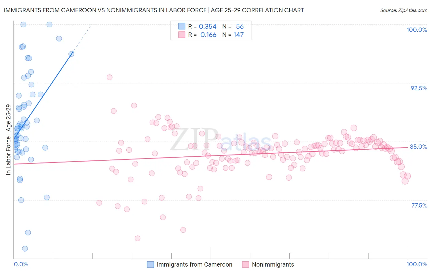 Immigrants from Cameroon vs Nonimmigrants In Labor Force | Age 25-29