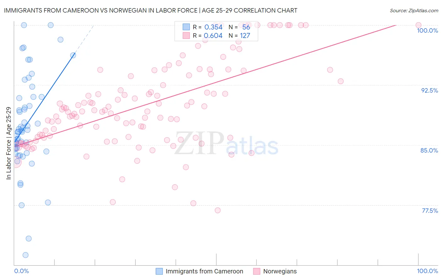 Immigrants from Cameroon vs Norwegian In Labor Force | Age 25-29