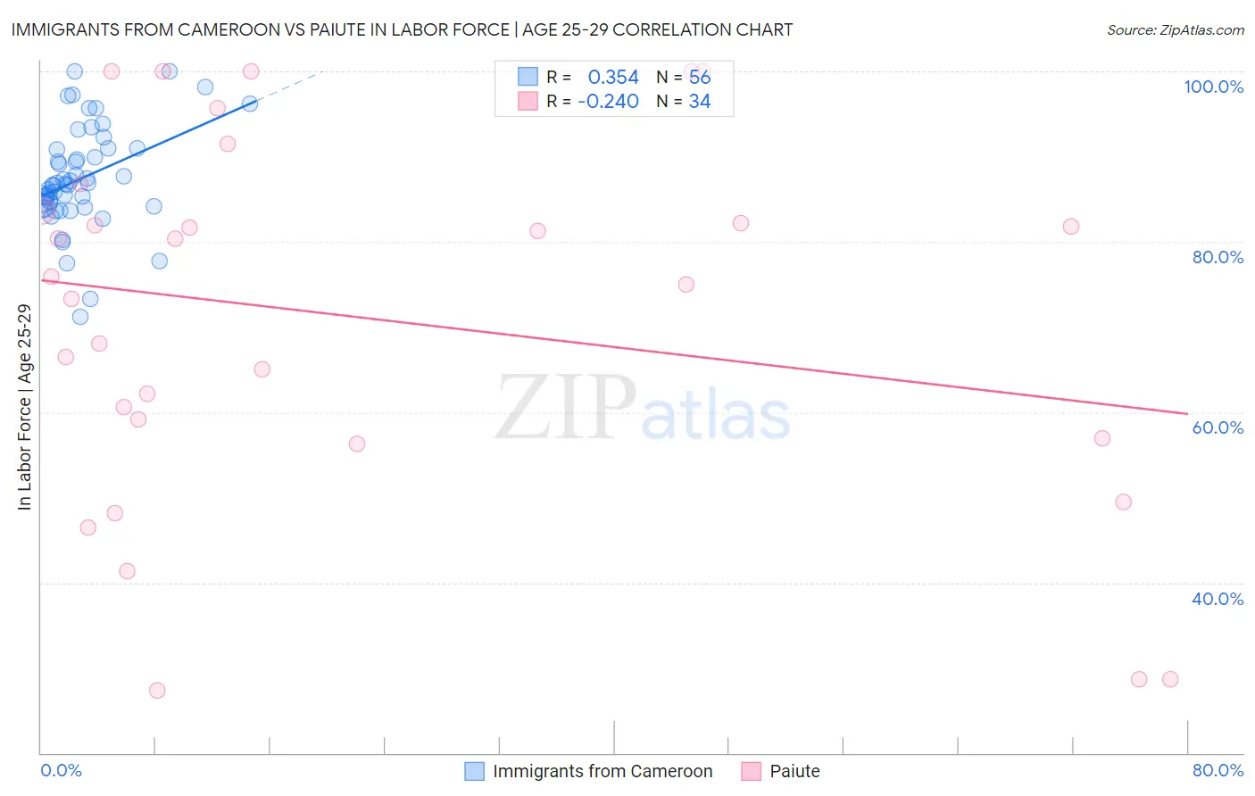 Immigrants from Cameroon vs Paiute In Labor Force | Age 25-29