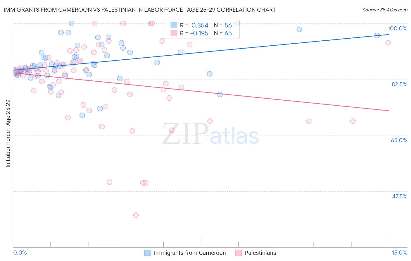 Immigrants from Cameroon vs Palestinian In Labor Force | Age 25-29