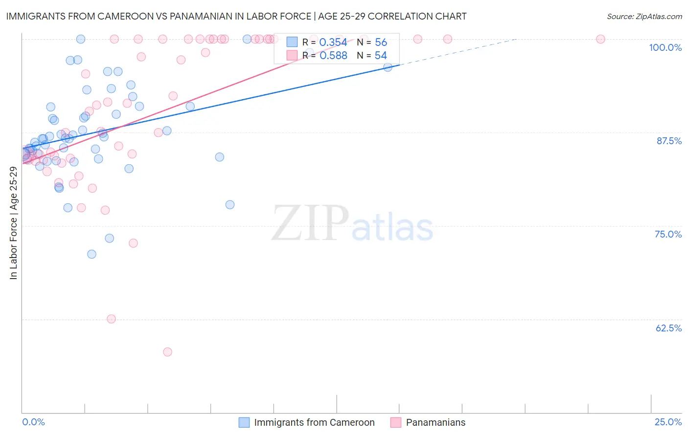 Immigrants from Cameroon vs Panamanian In Labor Force | Age 25-29