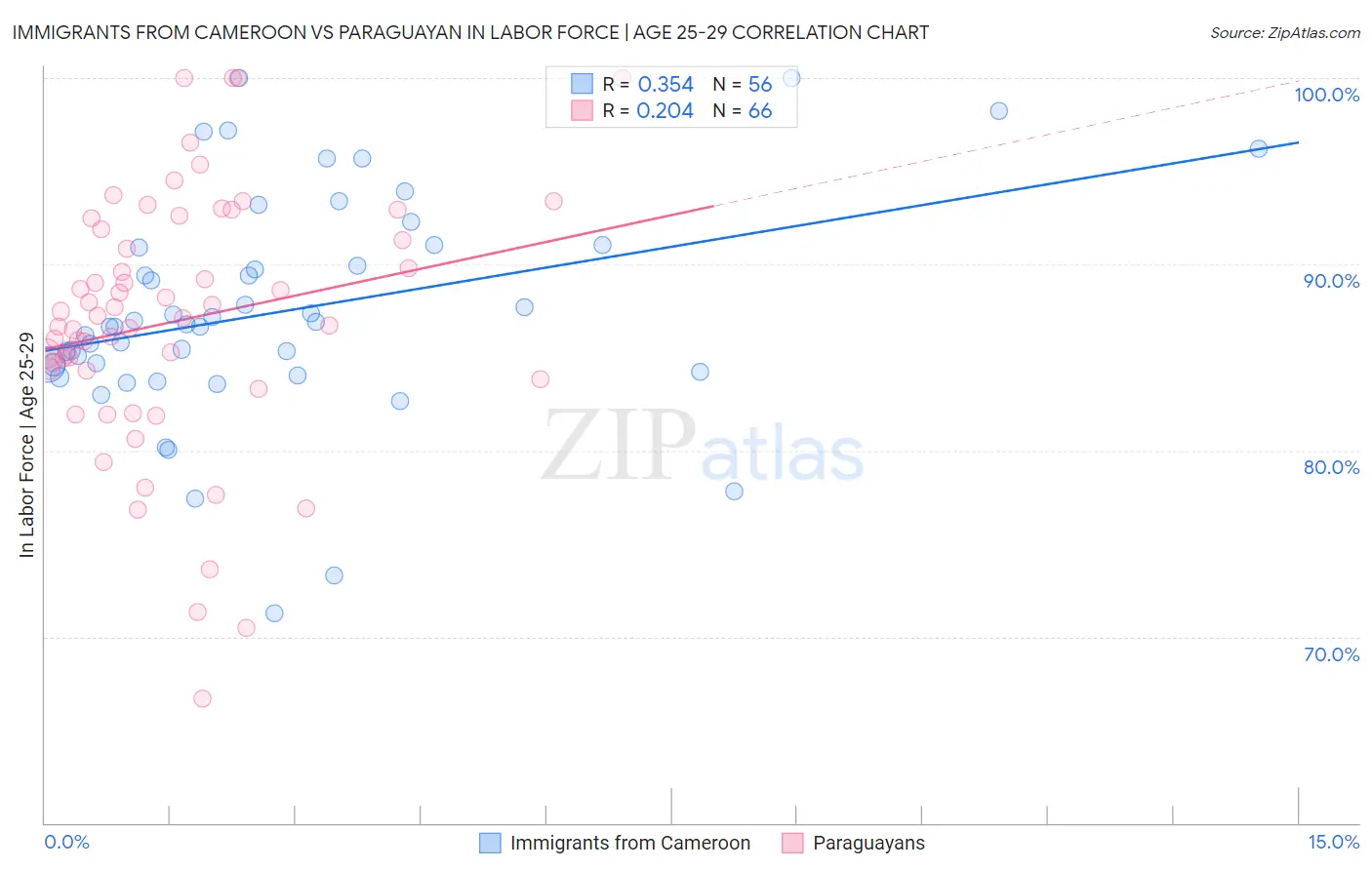 Immigrants from Cameroon vs Paraguayan In Labor Force | Age 25-29
