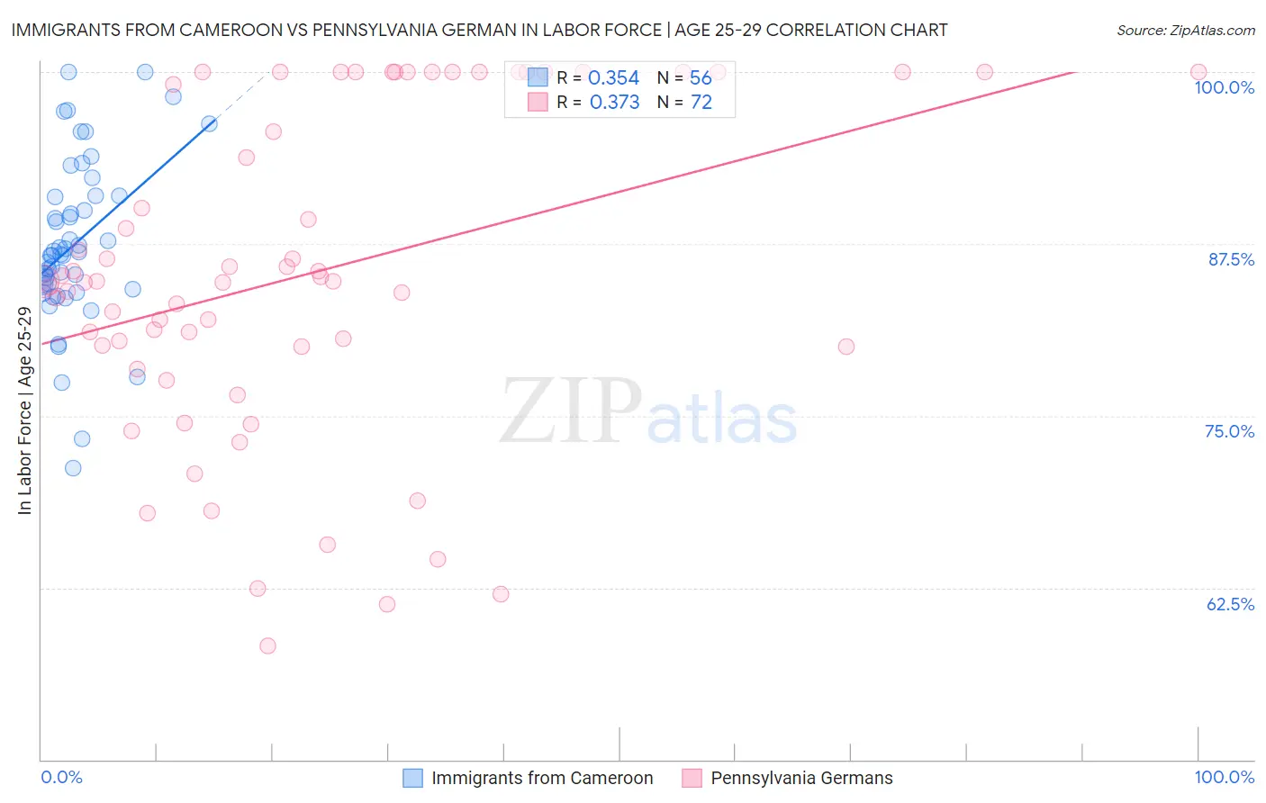 Immigrants from Cameroon vs Pennsylvania German In Labor Force | Age 25-29