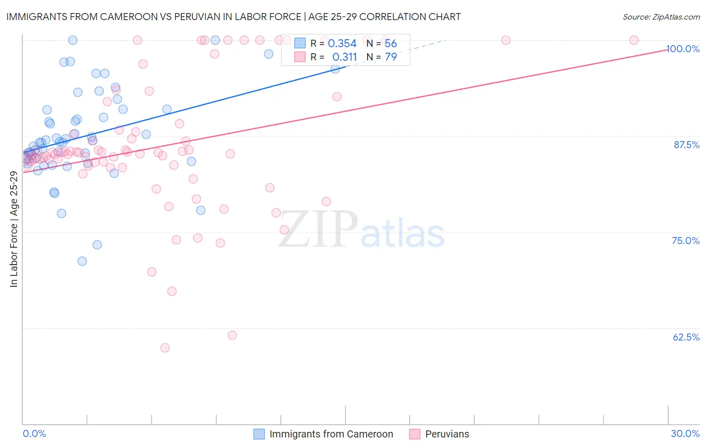 Immigrants from Cameroon vs Peruvian In Labor Force | Age 25-29
