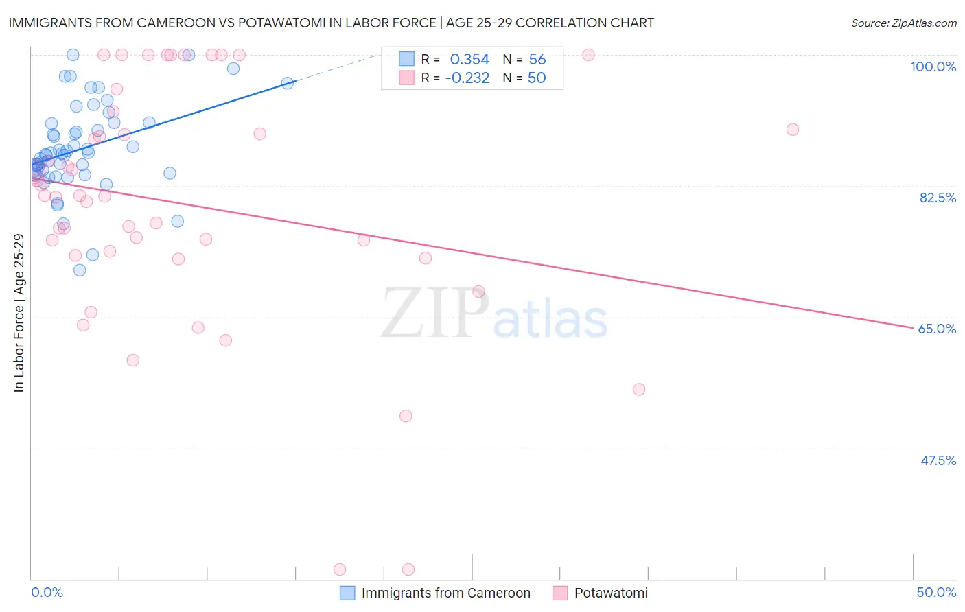 Immigrants from Cameroon vs Potawatomi In Labor Force | Age 25-29