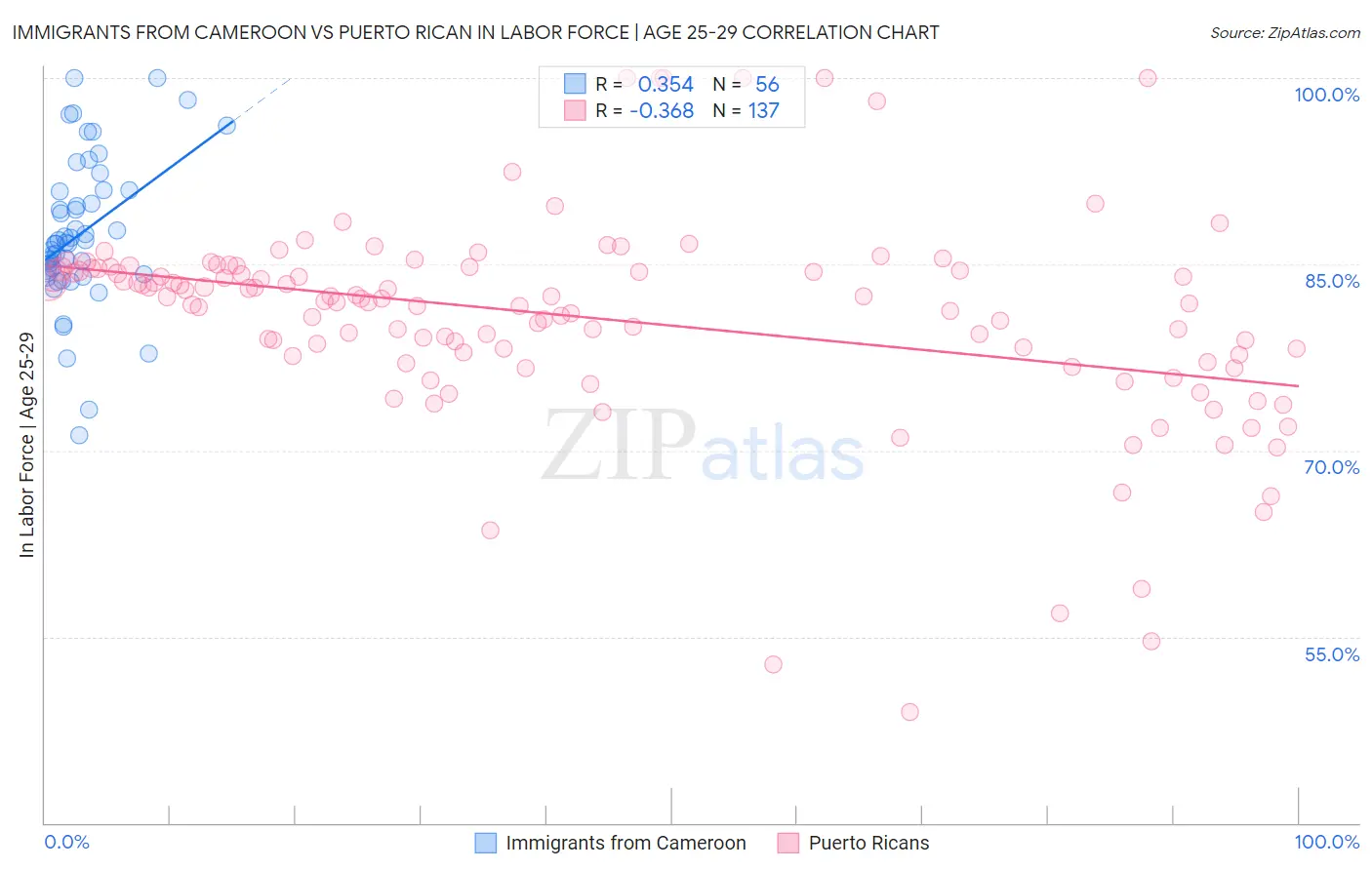 Immigrants from Cameroon vs Puerto Rican In Labor Force | Age 25-29