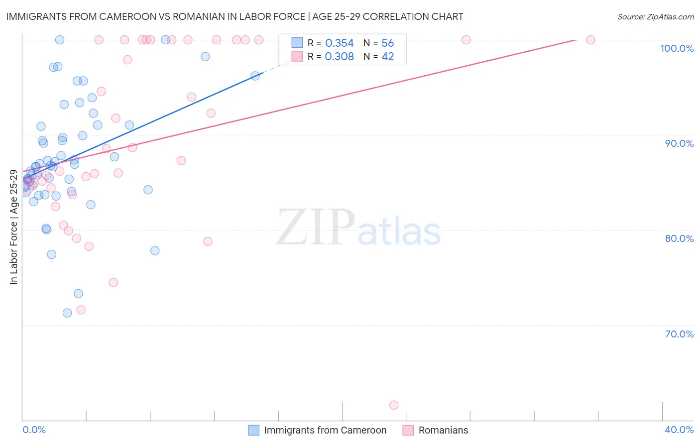 Immigrants from Cameroon vs Romanian In Labor Force | Age 25-29