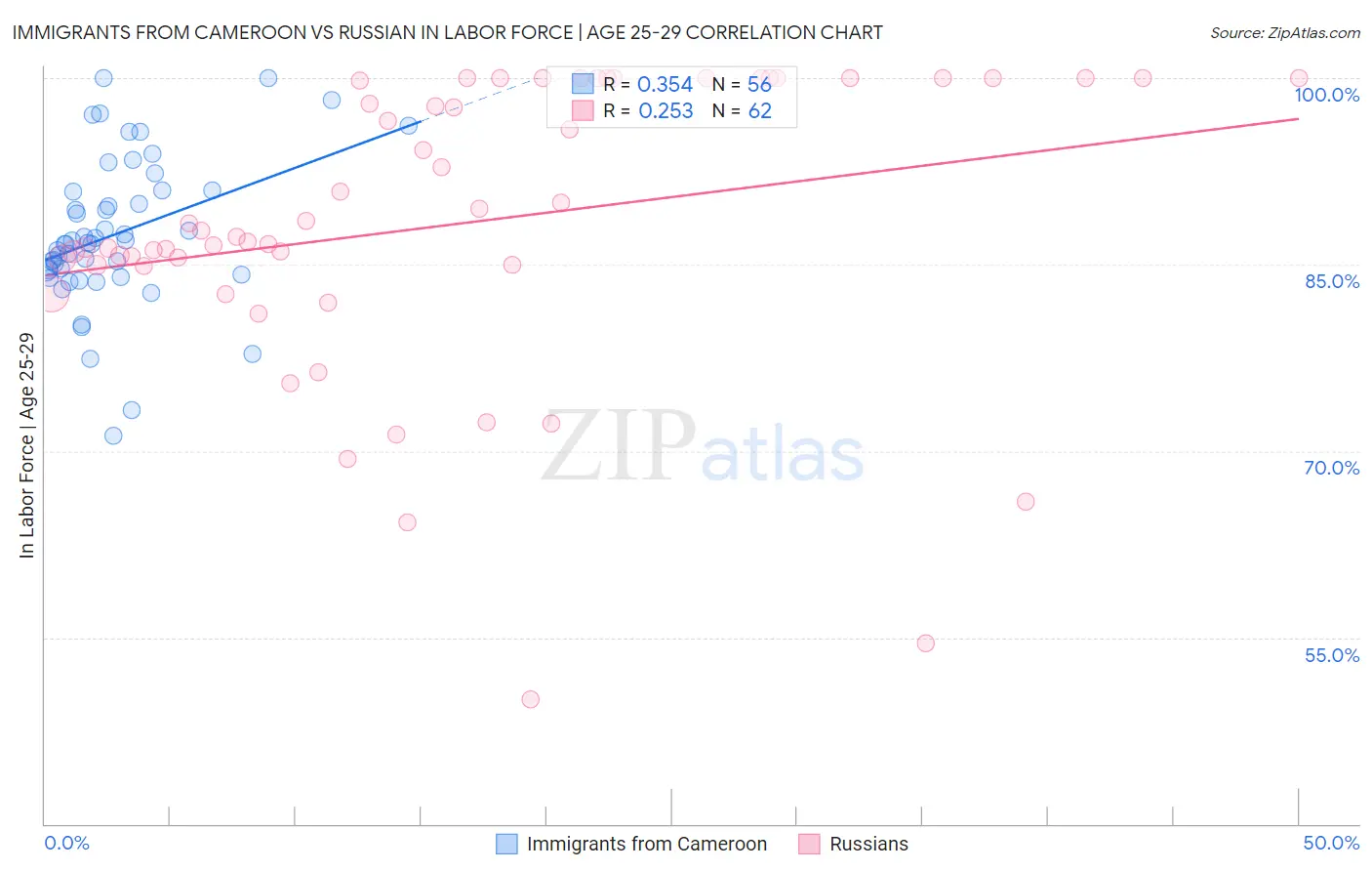 Immigrants from Cameroon vs Russian In Labor Force | Age 25-29