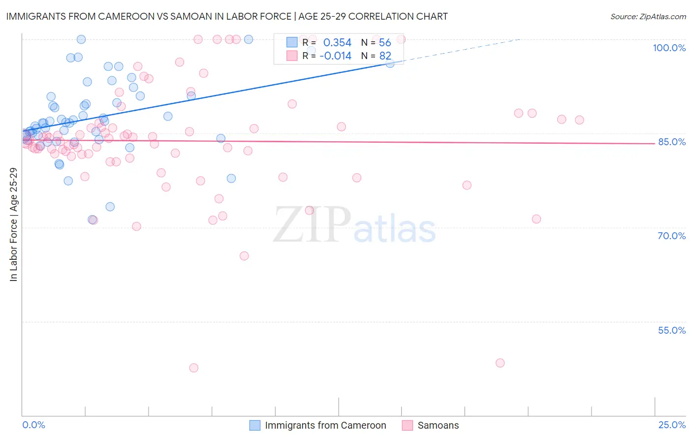 Immigrants from Cameroon vs Samoan In Labor Force | Age 25-29