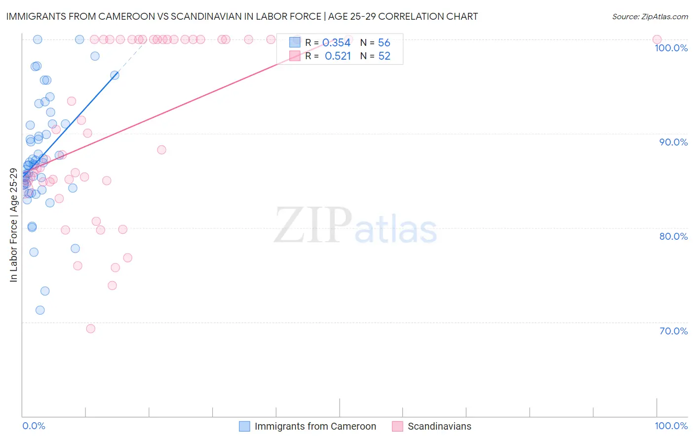 Immigrants from Cameroon vs Scandinavian In Labor Force | Age 25-29