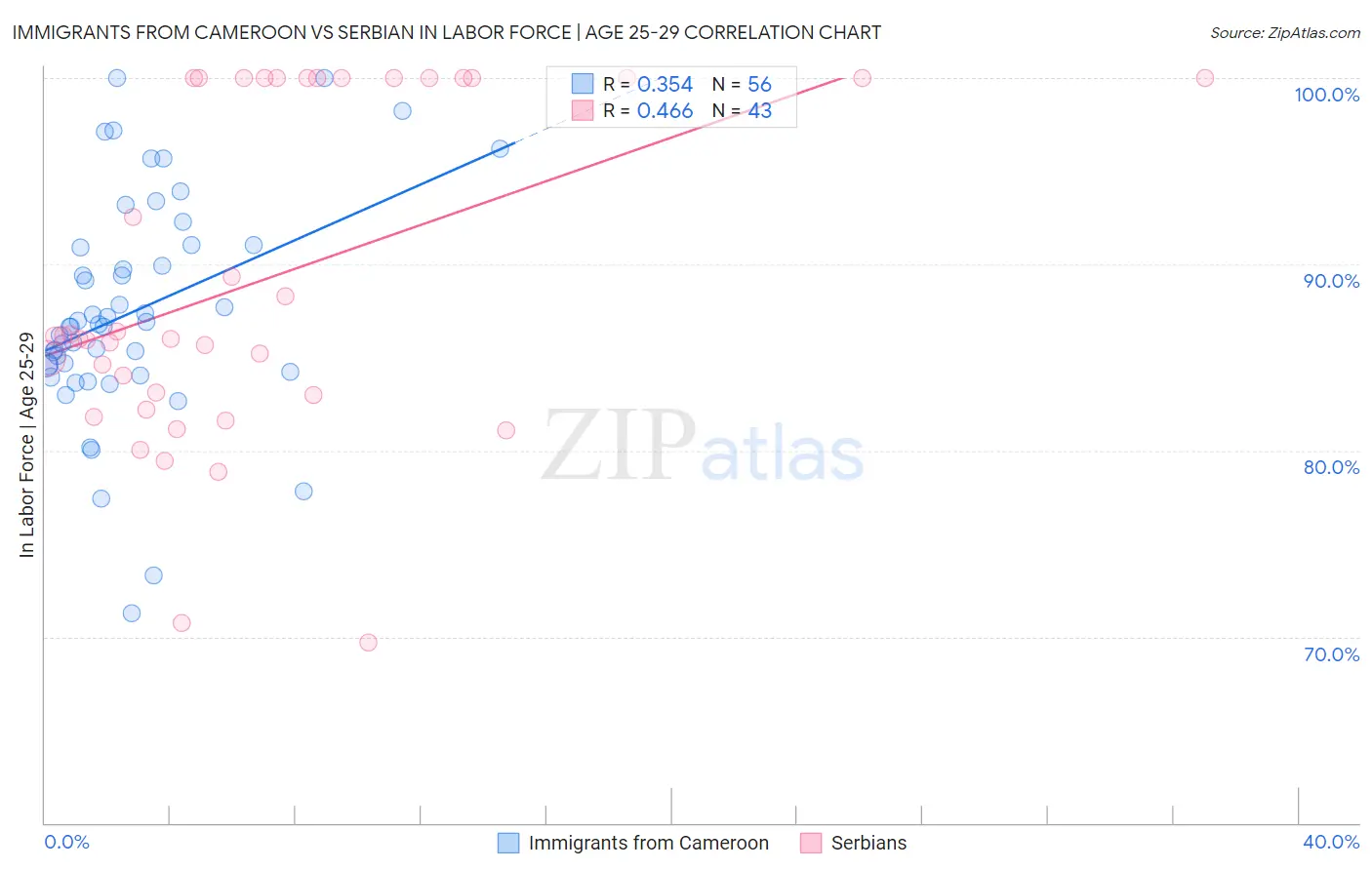 Immigrants from Cameroon vs Serbian In Labor Force | Age 25-29