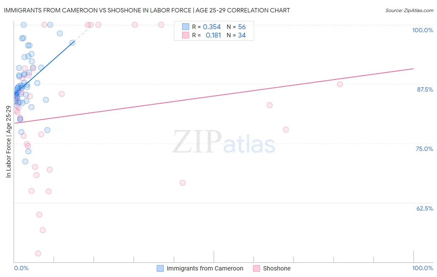 Immigrants from Cameroon vs Shoshone In Labor Force | Age 25-29