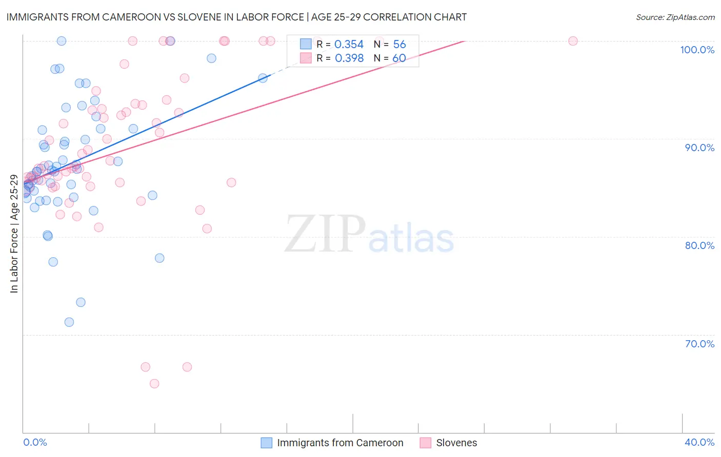 Immigrants from Cameroon vs Slovene In Labor Force | Age 25-29