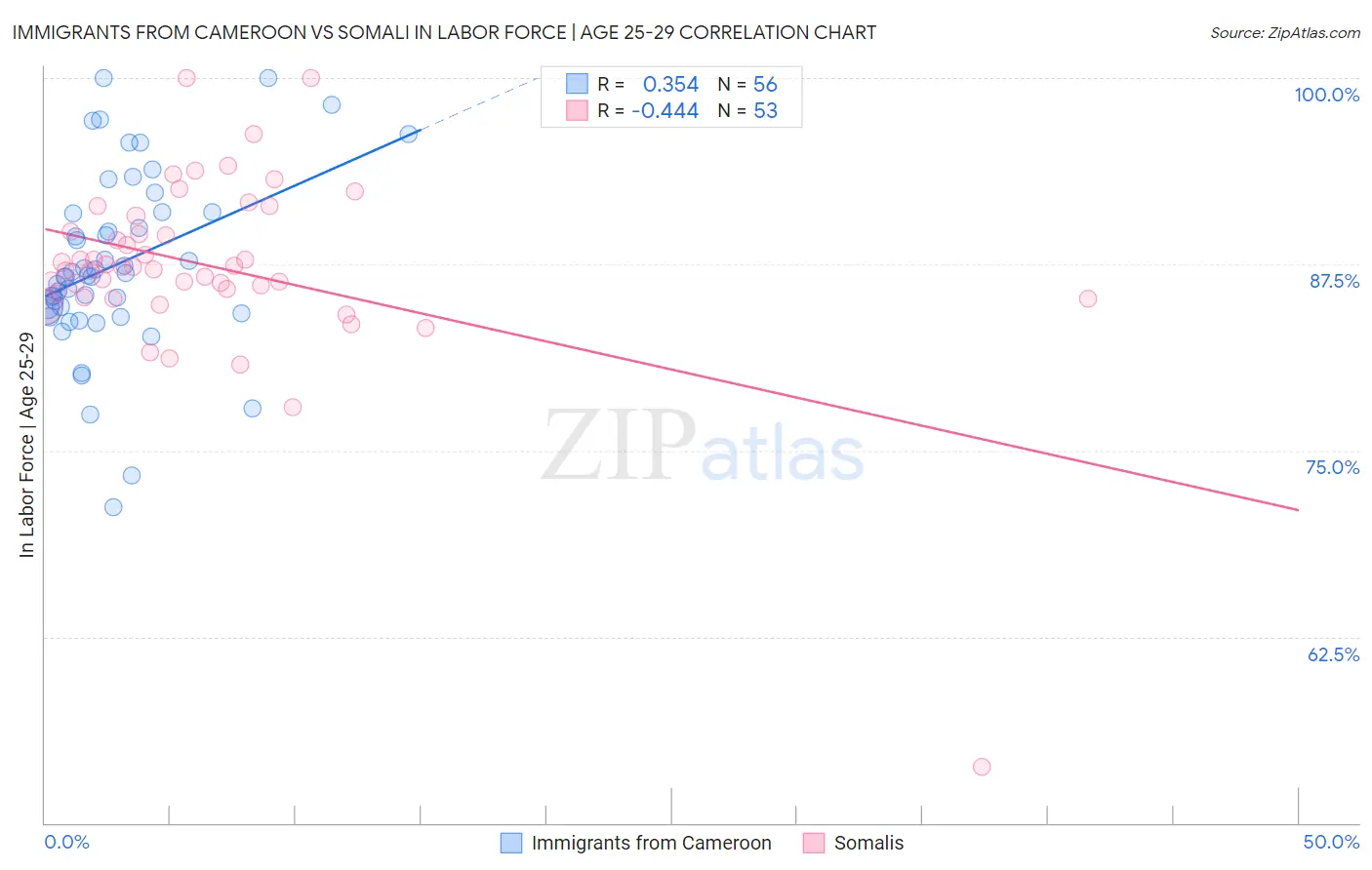 Immigrants from Cameroon vs Somali In Labor Force | Age 25-29