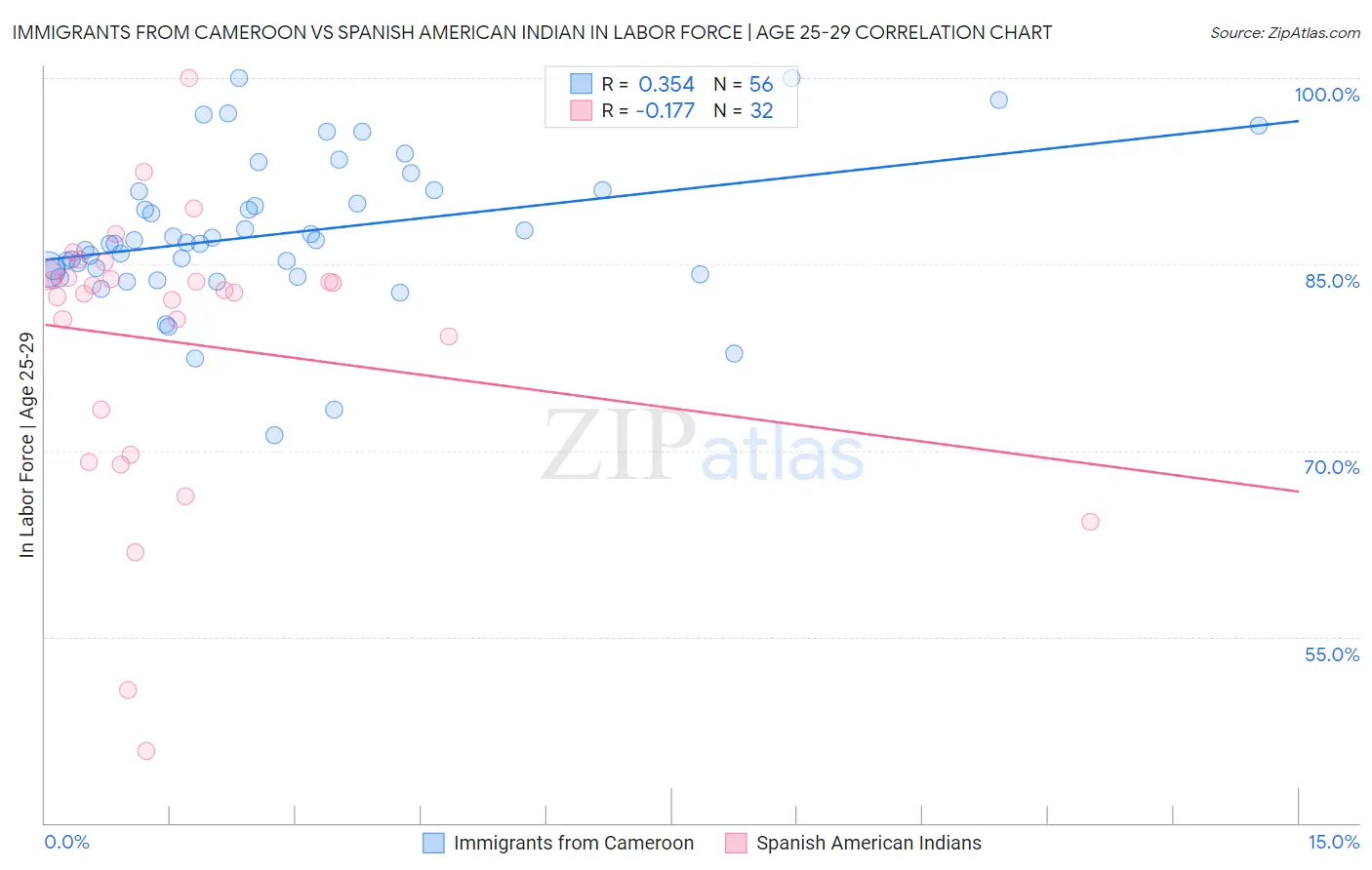 Immigrants from Cameroon vs Spanish American Indian In Labor Force | Age 25-29