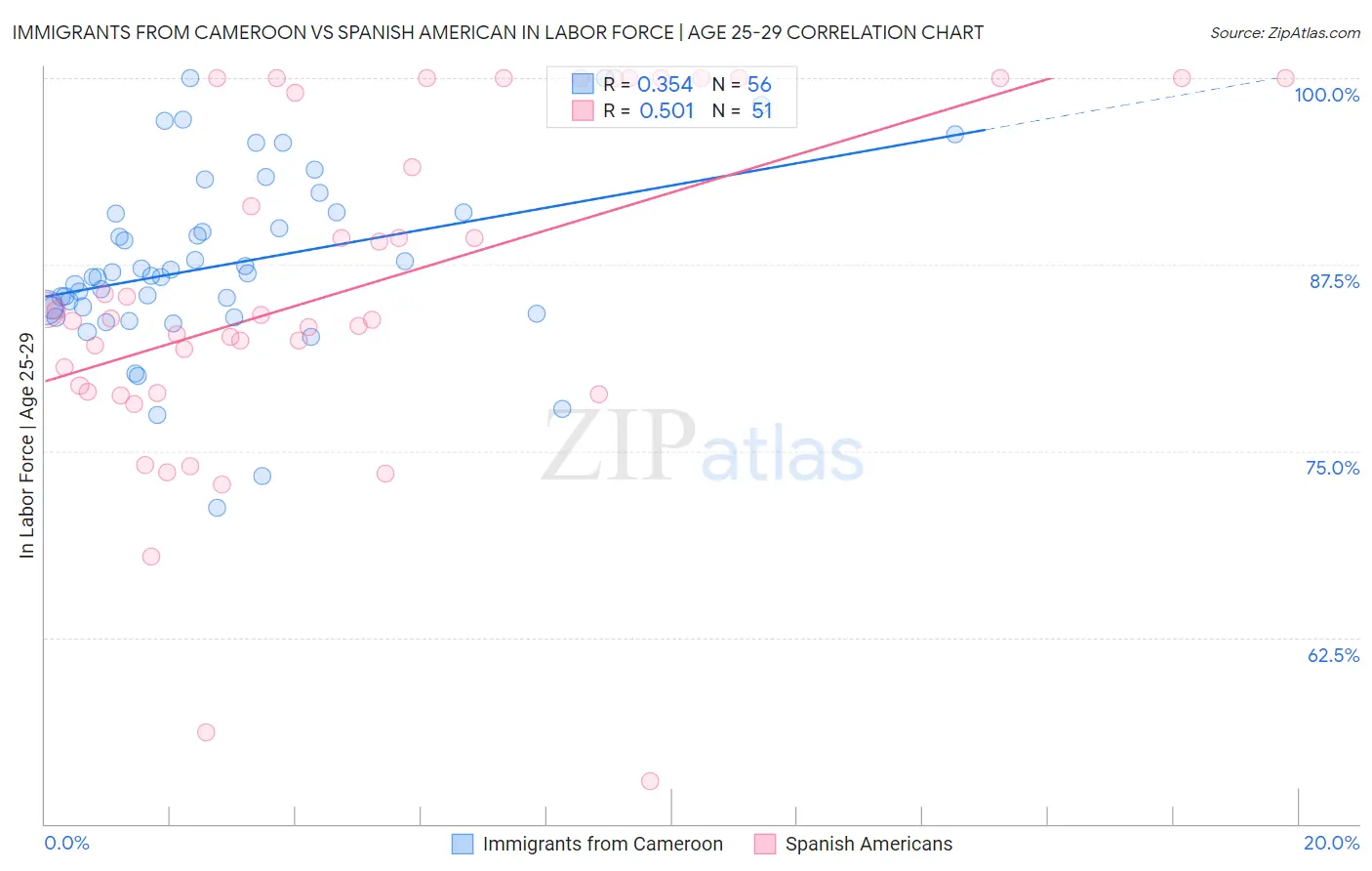Immigrants from Cameroon vs Spanish American In Labor Force | Age 25-29