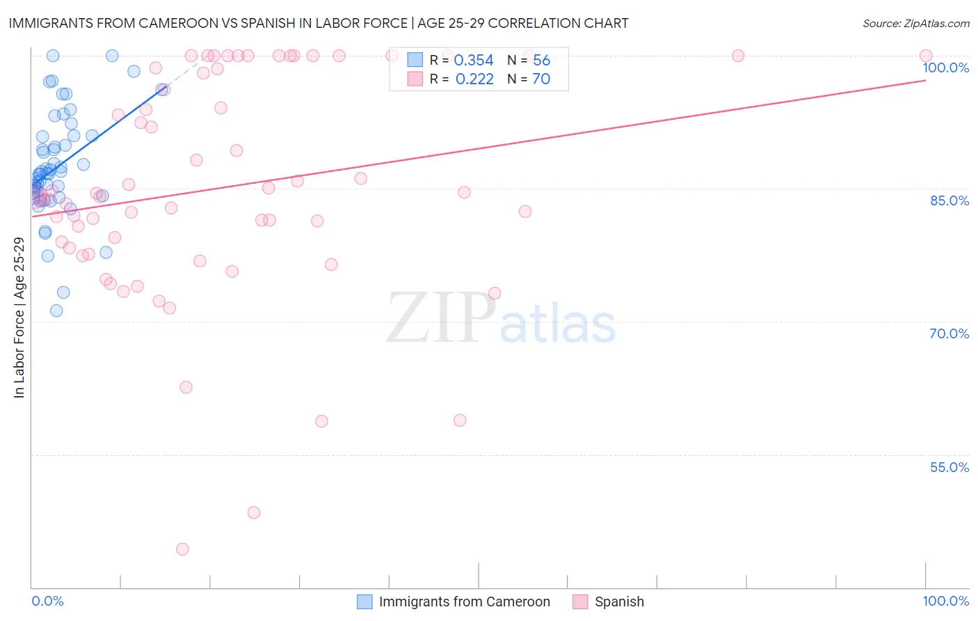 Immigrants from Cameroon vs Spanish In Labor Force | Age 25-29