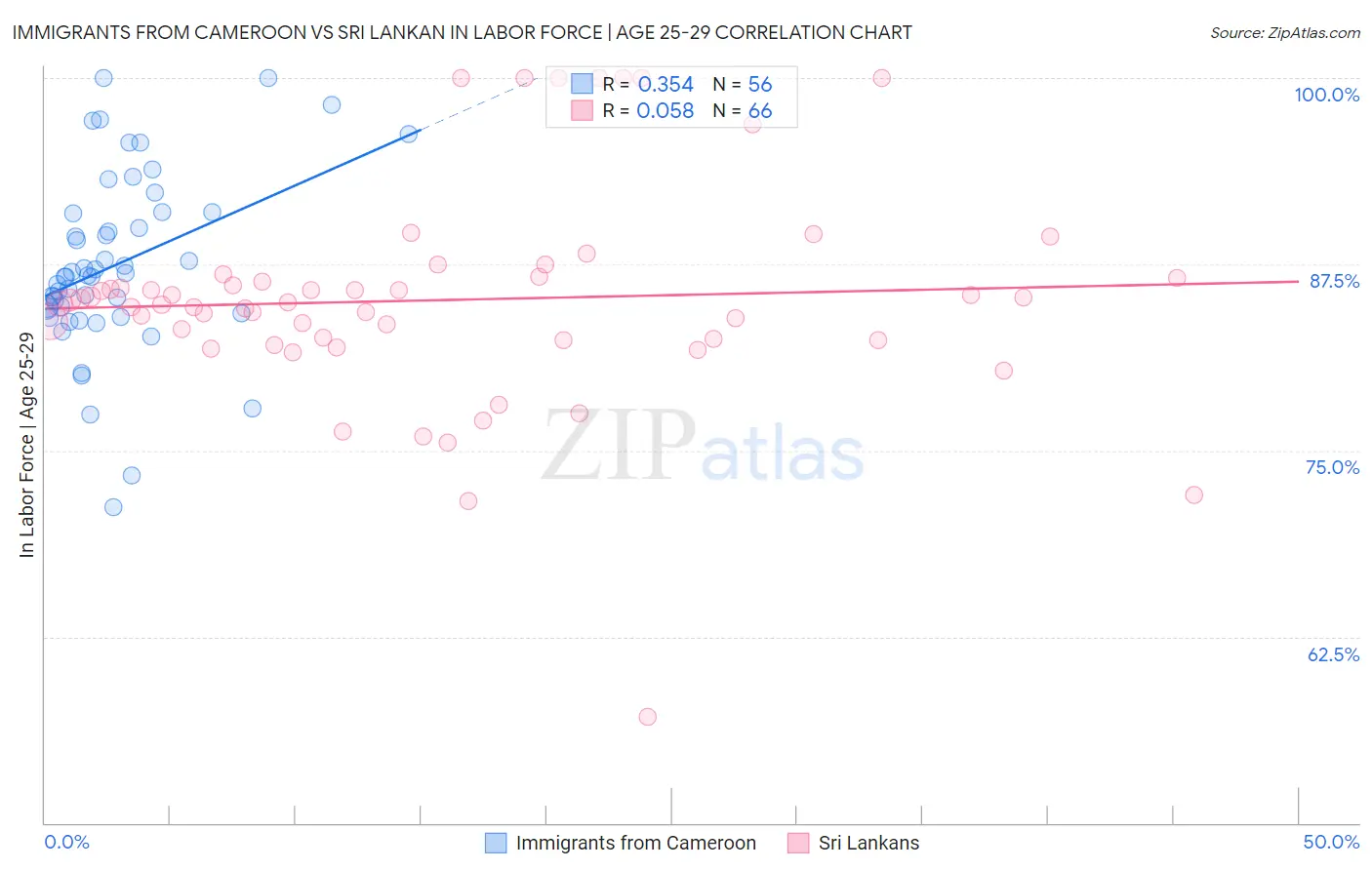 Immigrants from Cameroon vs Sri Lankan In Labor Force | Age 25-29