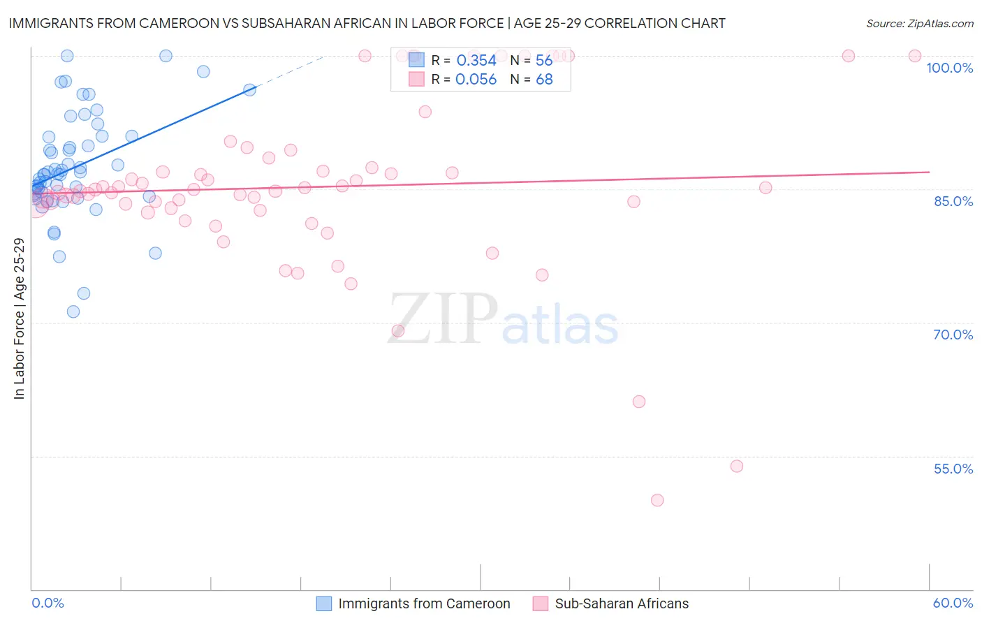 Immigrants from Cameroon vs Subsaharan African In Labor Force | Age 25-29