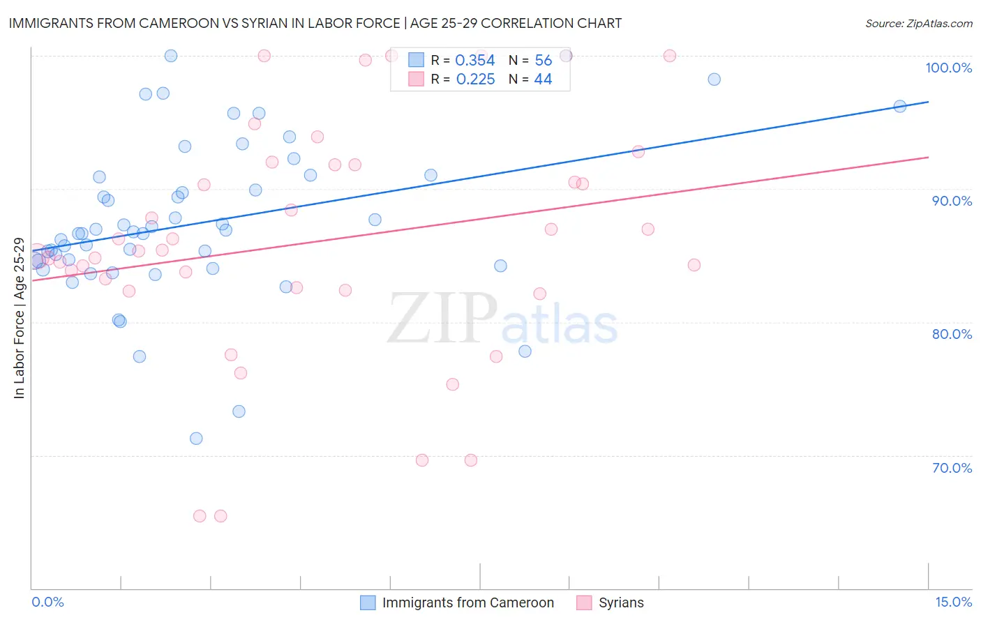 Immigrants from Cameroon vs Syrian In Labor Force | Age 25-29