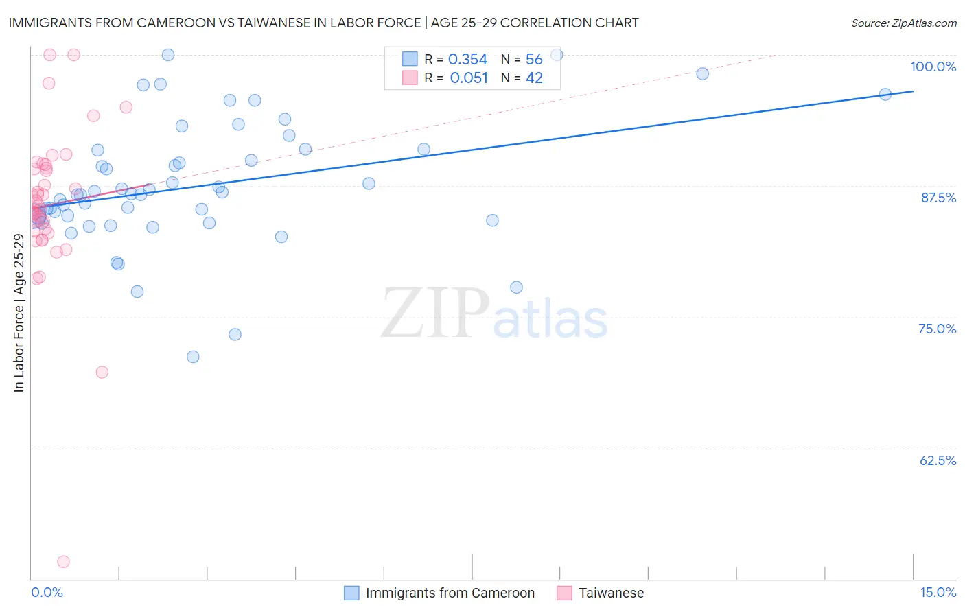 Immigrants from Cameroon vs Taiwanese In Labor Force | Age 25-29