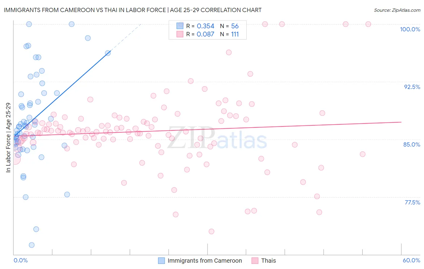 Immigrants from Cameroon vs Thai In Labor Force | Age 25-29
