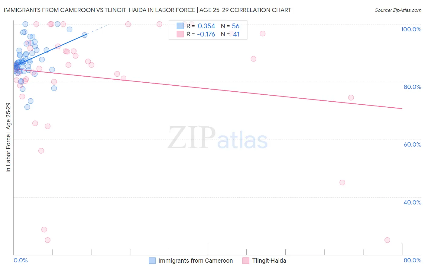 Immigrants from Cameroon vs Tlingit-Haida In Labor Force | Age 25-29