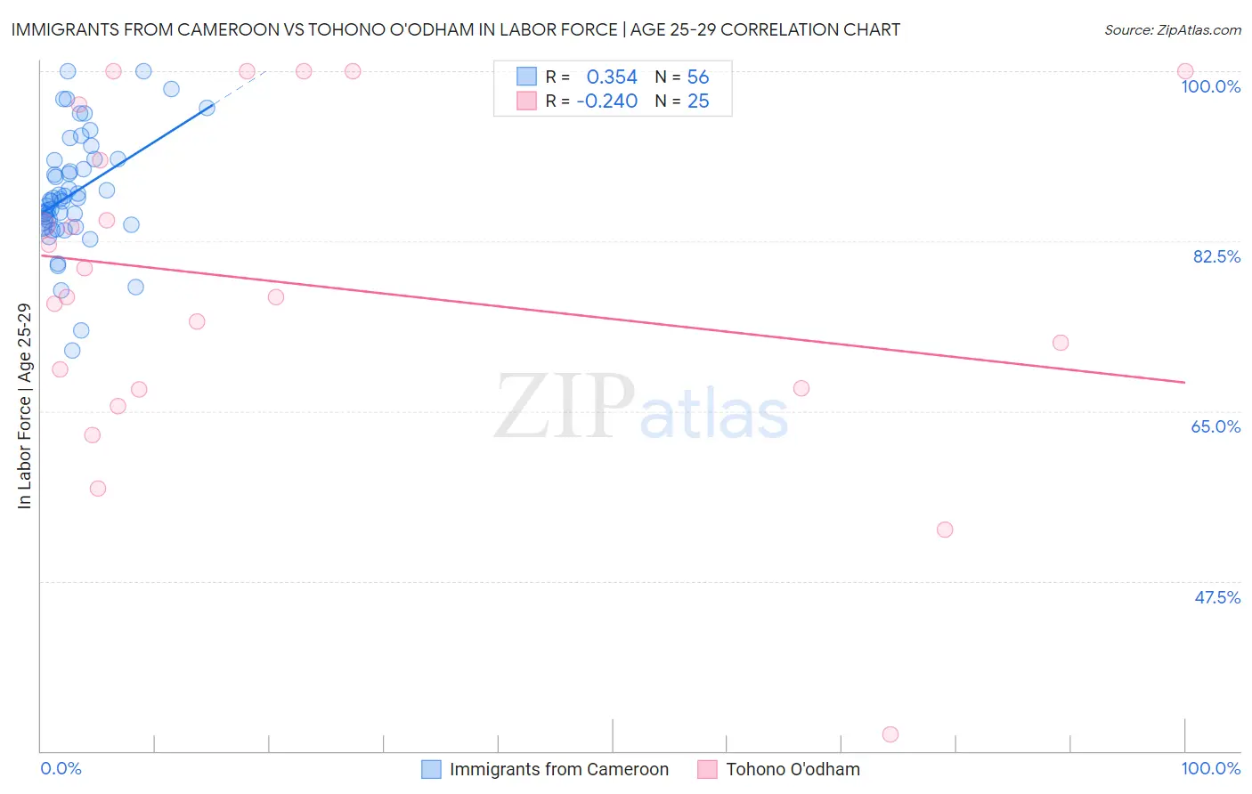 Immigrants from Cameroon vs Tohono O'odham In Labor Force | Age 25-29