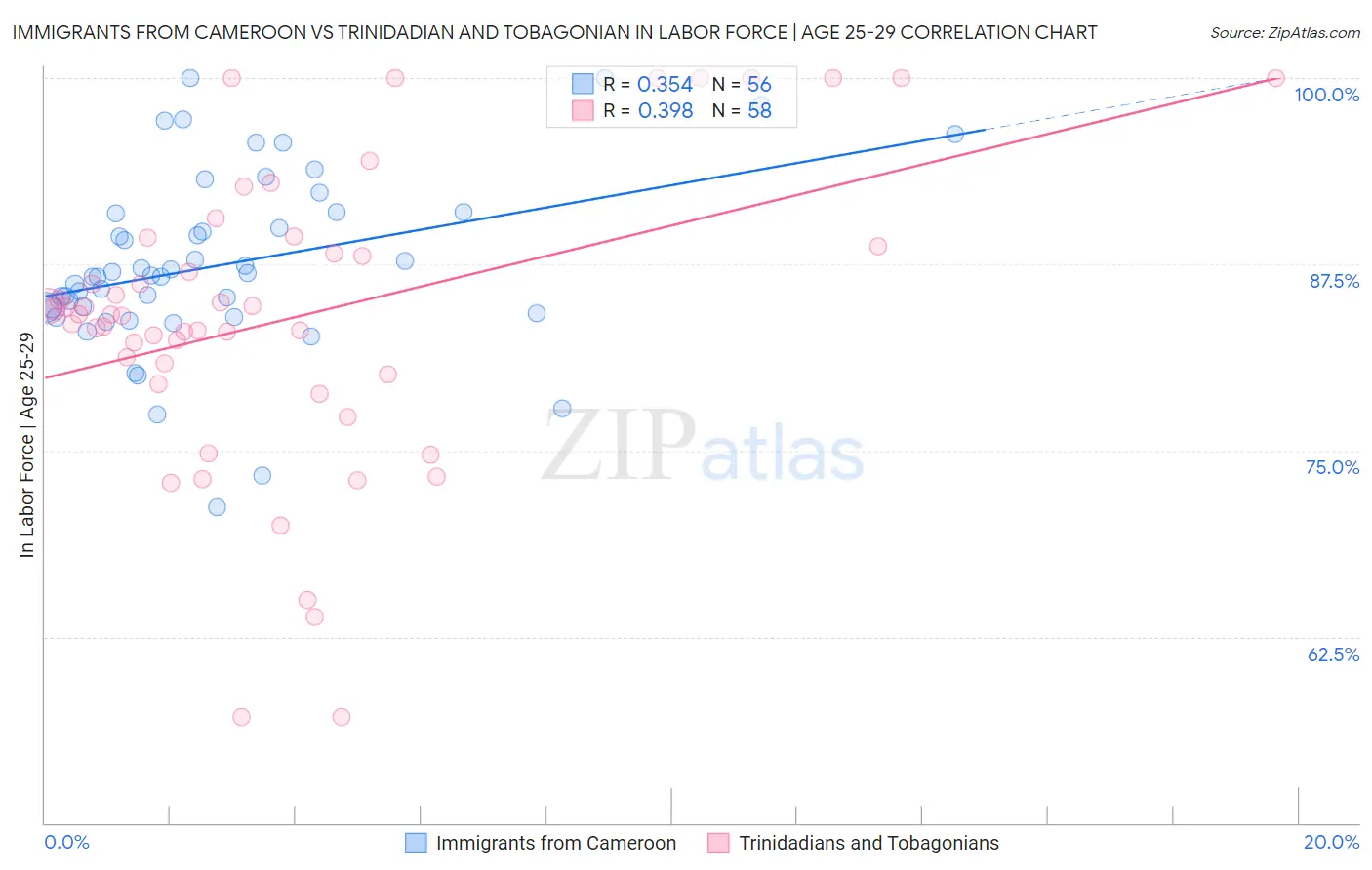 Immigrants from Cameroon vs Trinidadian and Tobagonian In Labor Force | Age 25-29