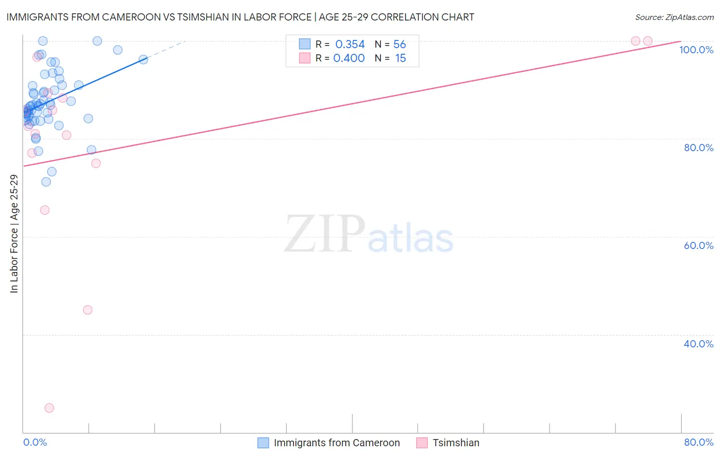 Immigrants from Cameroon vs Tsimshian In Labor Force | Age 25-29