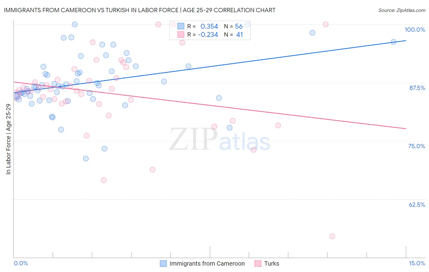 Immigrants from Cameroon vs Turkish In Labor Force | Age 25-29