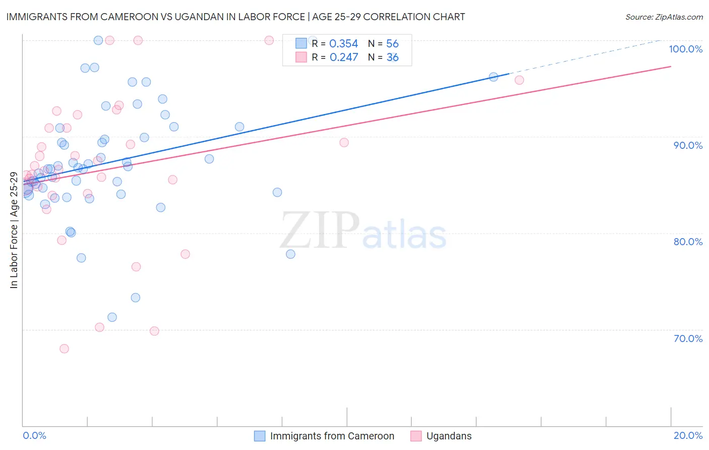 Immigrants from Cameroon vs Ugandan In Labor Force | Age 25-29