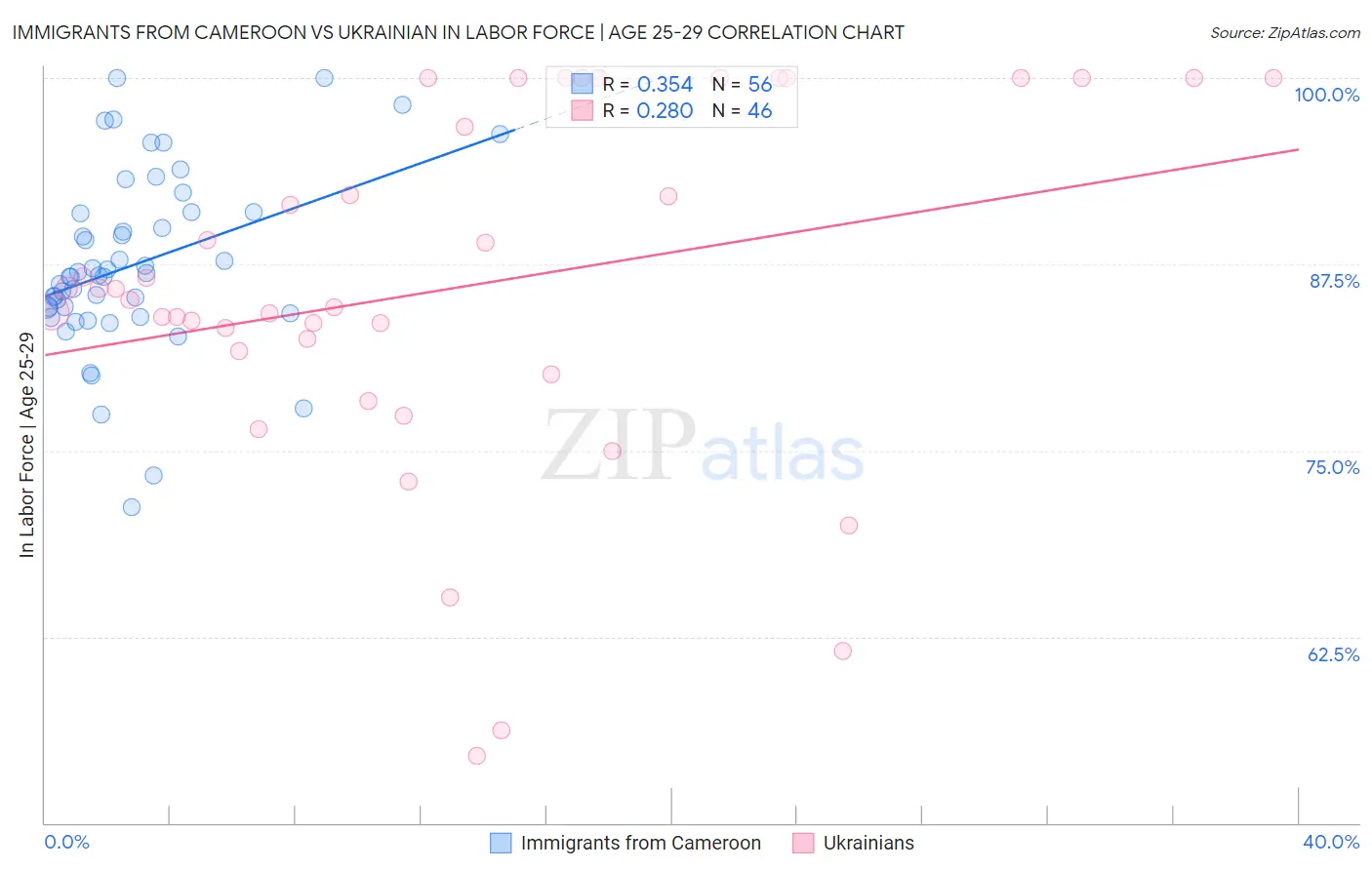 Immigrants from Cameroon vs Ukrainian In Labor Force | Age 25-29