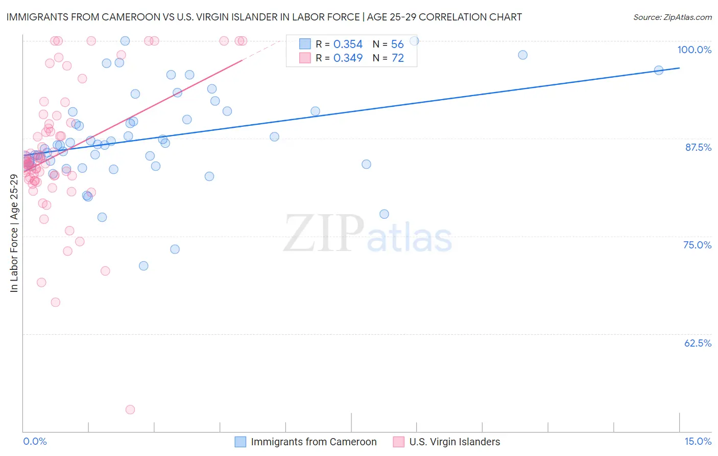 Immigrants from Cameroon vs U.S. Virgin Islander In Labor Force | Age 25-29