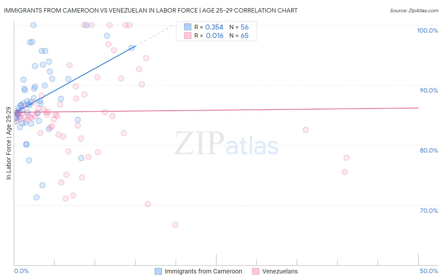 Immigrants from Cameroon vs Venezuelan In Labor Force | Age 25-29