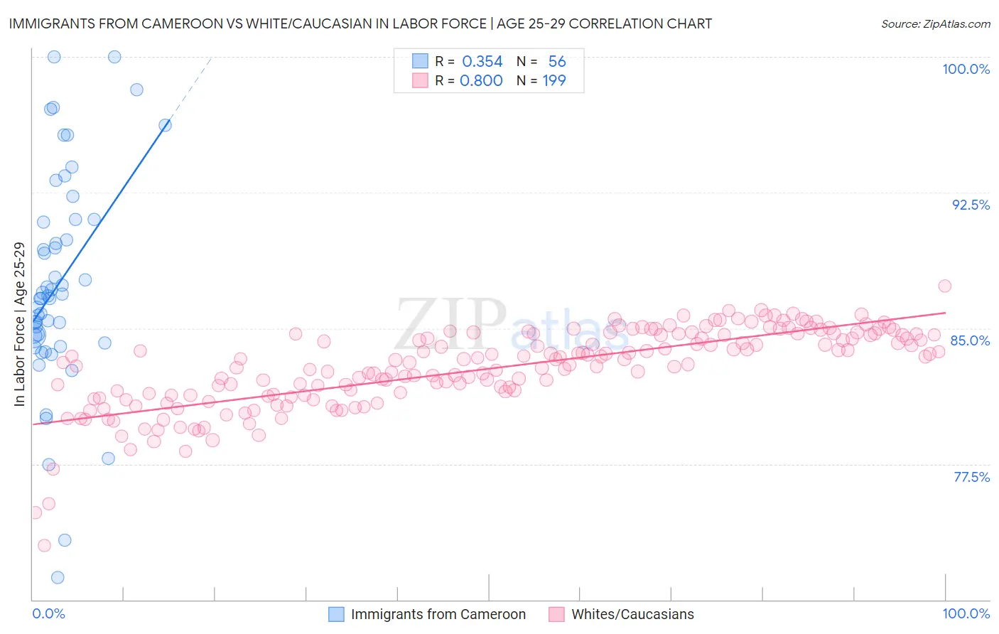 Immigrants from Cameroon vs White/Caucasian In Labor Force | Age 25-29