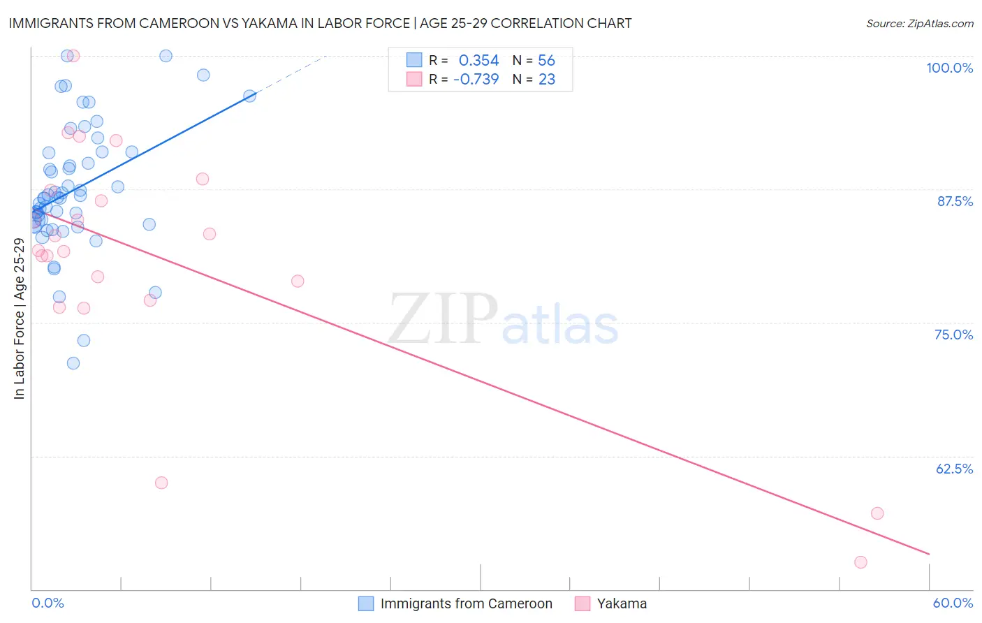 Immigrants from Cameroon vs Yakama In Labor Force | Age 25-29