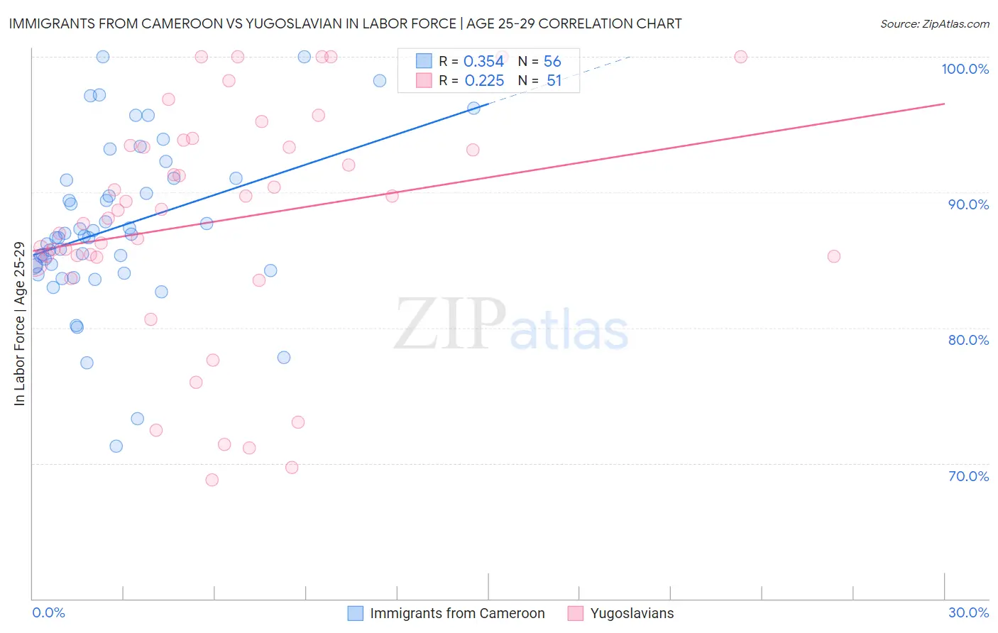 Immigrants from Cameroon vs Yugoslavian In Labor Force | Age 25-29