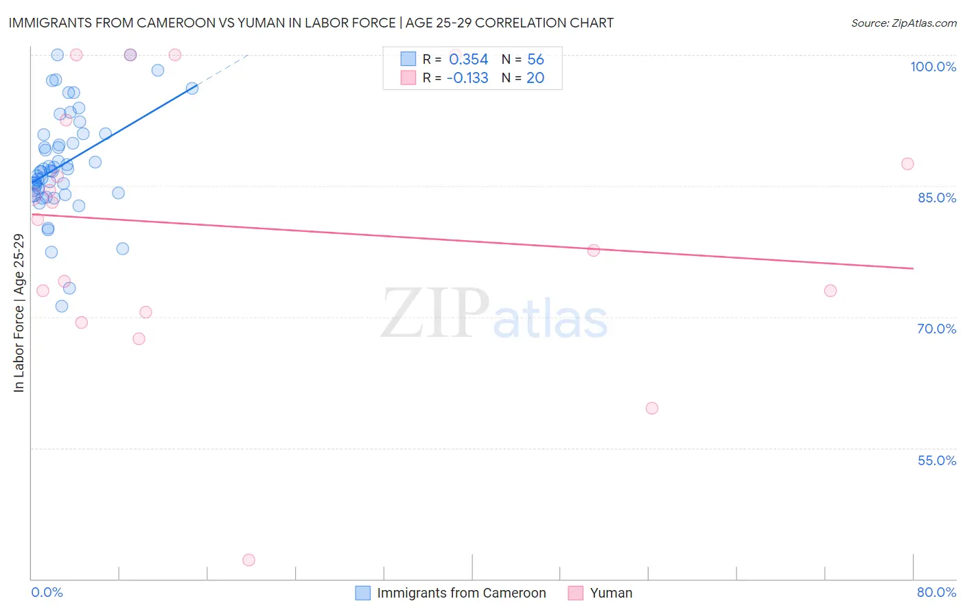 Immigrants from Cameroon vs Yuman In Labor Force | Age 25-29