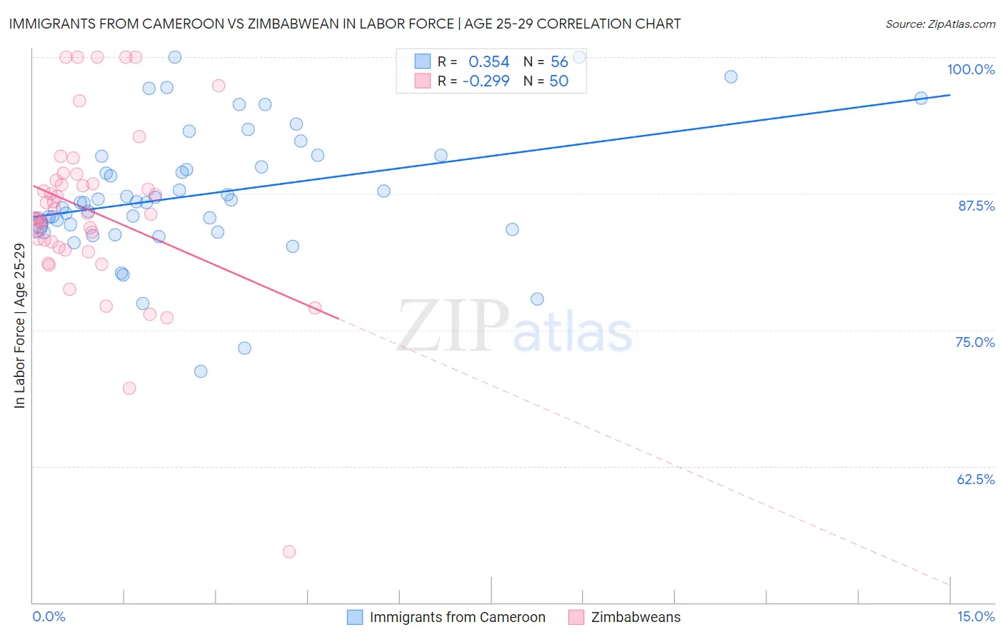 Immigrants from Cameroon vs Zimbabwean In Labor Force | Age 25-29