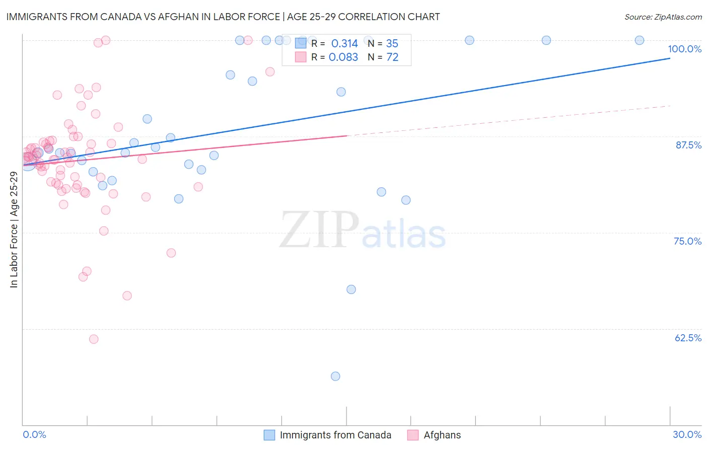 Immigrants from Canada vs Afghan In Labor Force | Age 25-29