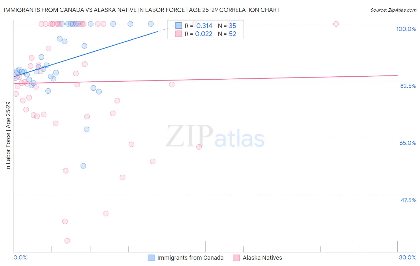 Immigrants from Canada vs Alaska Native In Labor Force | Age 25-29